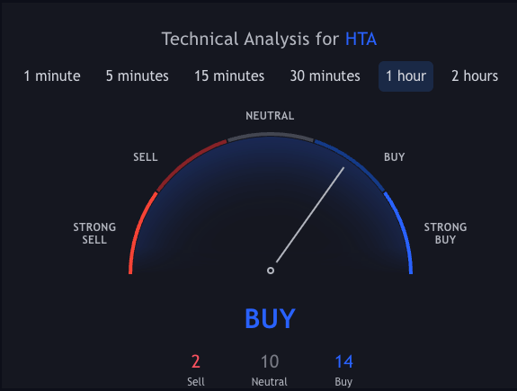 TradingView technical analysis widget for HTA on the 1 hour time frame showing buy signal