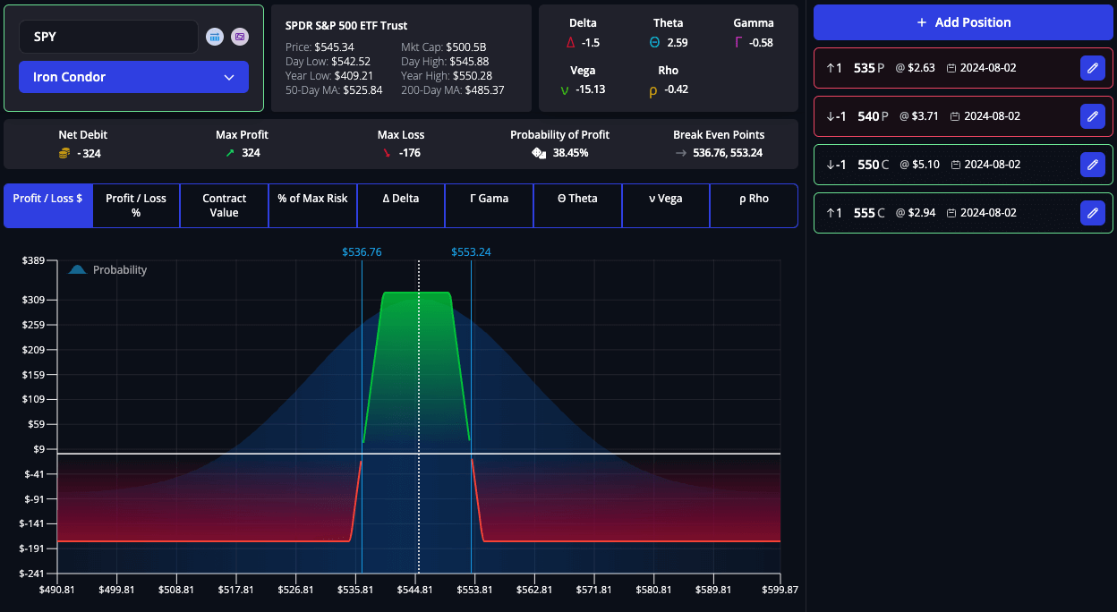 Payoff diagram for an iron condor strategy, showing limited profit and loss within a range, max profit at middle strikes, max loss at outer strikes.