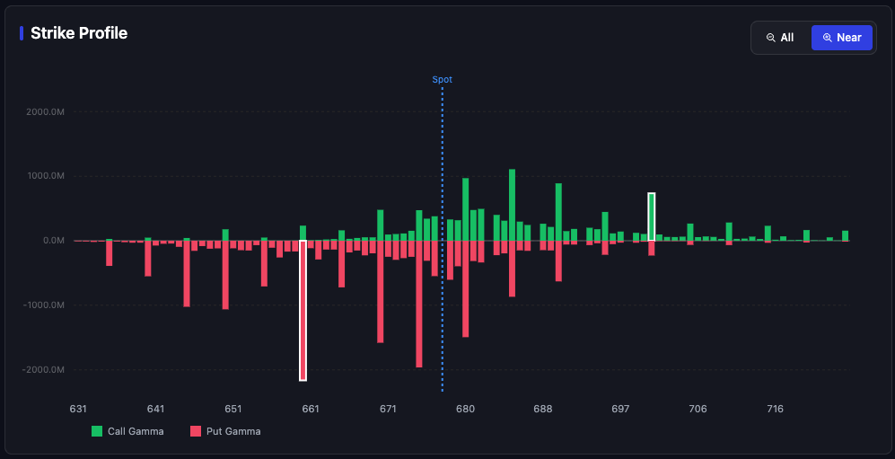 Net gamma exposure versus call and put gamma view for SPY in InsiderFinance