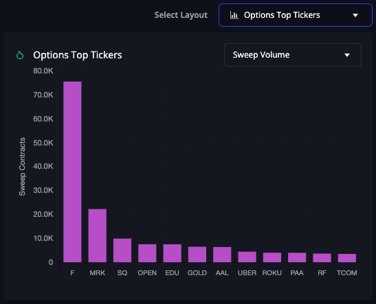 Options Flow Top Tickers showing tickers with most Sweep options volume 