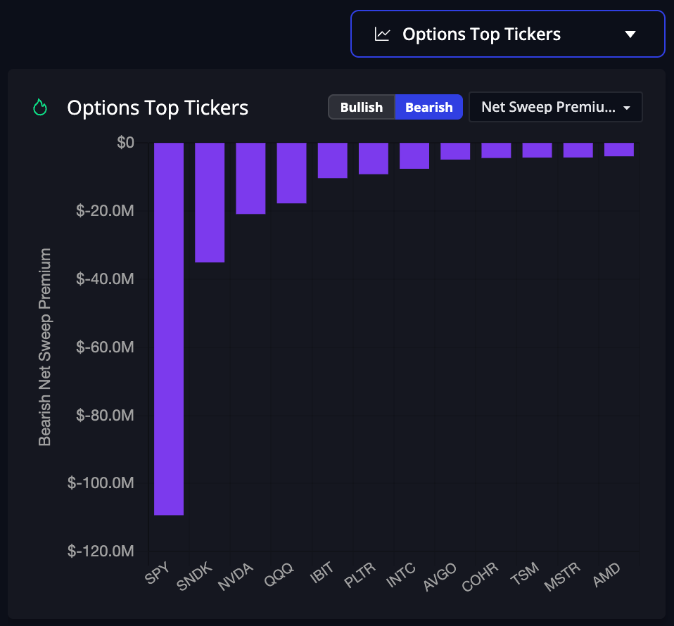 Options top tickers for sweep trades in net mode using the bearish view Options top tickers for sweep trades in net mode using the bearish view