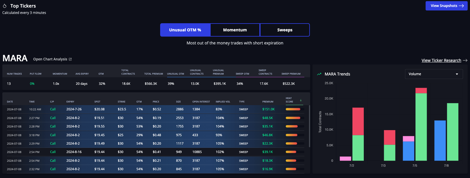 InsiderFinance Top Tickers page showing high-potential options flow for Unusual Options Activity