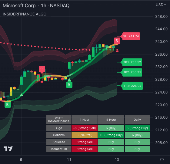 MSFT bear trend and higher time frame analysis on 1-hour chart using InsiderFinance Algo