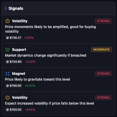 SPY Signals showing Volatility Strong at $736.27, Support Moderate at $734.80, Magnet Strong at $740.00, and Volatility Strong below $700.00