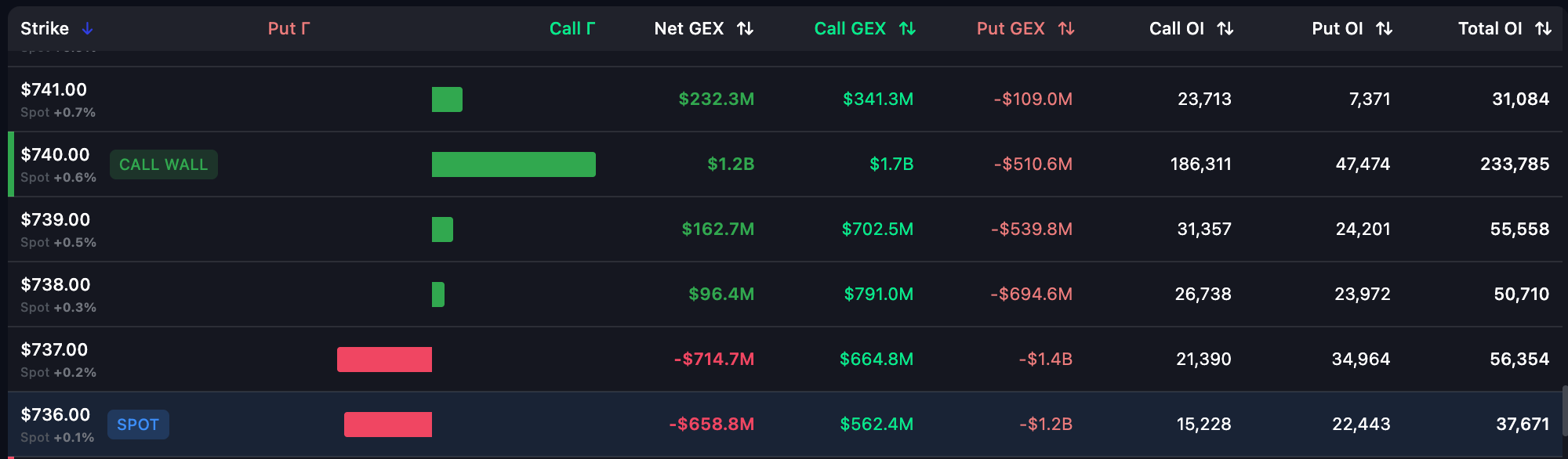 InsiderFinance Gamma Exposure table view showing Net GEX, Call GEX, Put GEX, Call OI, Put OI, and Total OI
