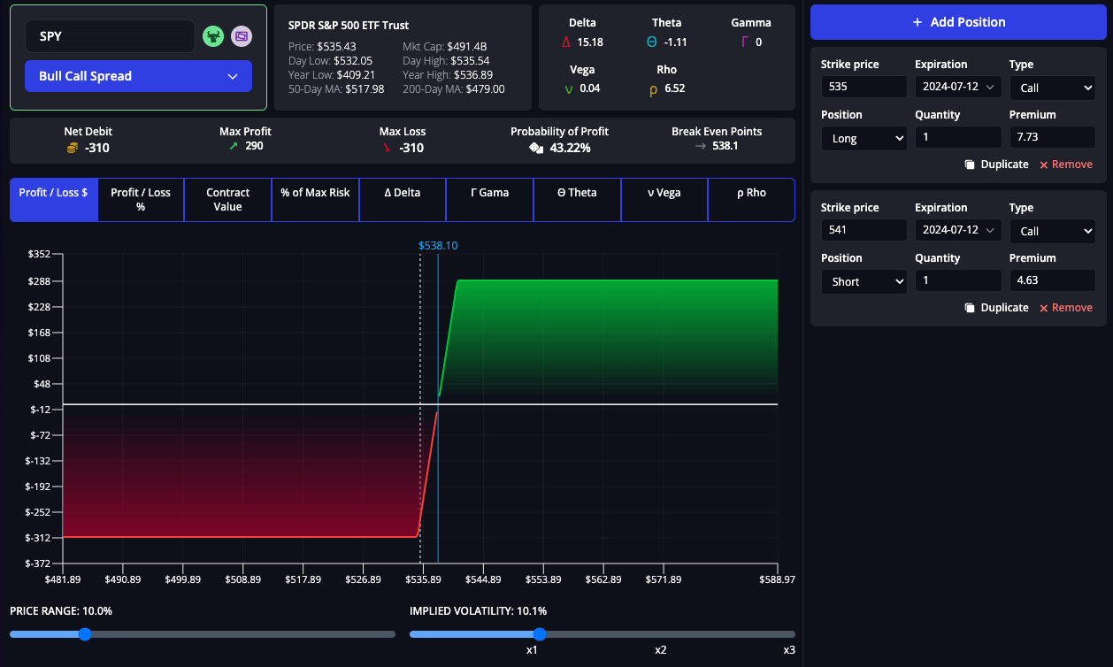 Payoff diagram for a bull call spread strategy, with limited profit and limited risk, used when expecting a price increase.