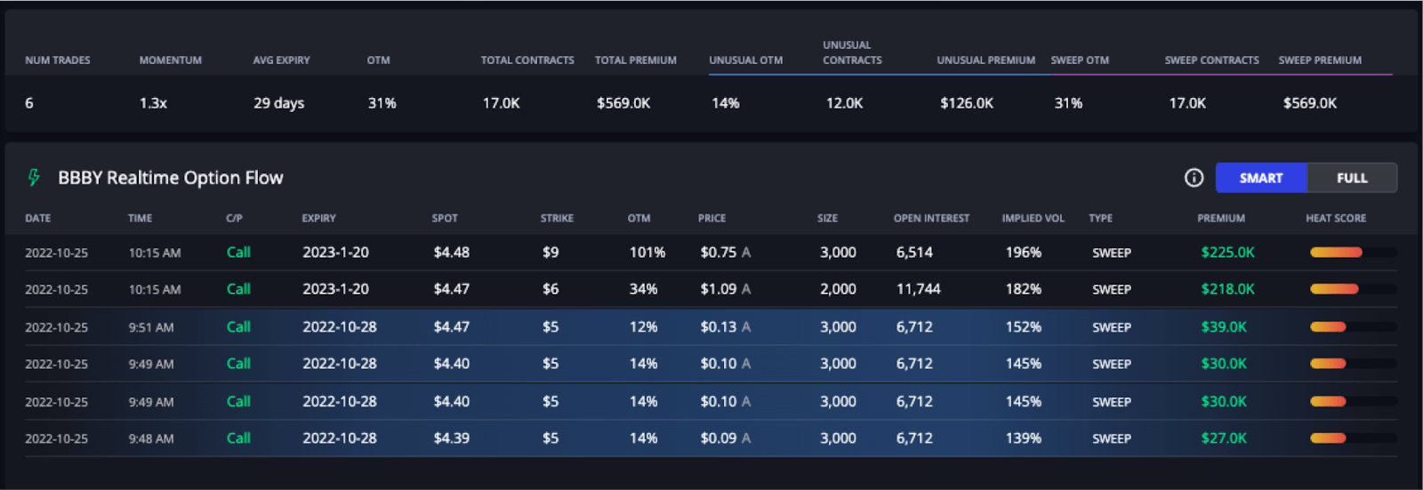 BBBY real-time options flow on InsiderFinance Dashboard with summarized data at the top