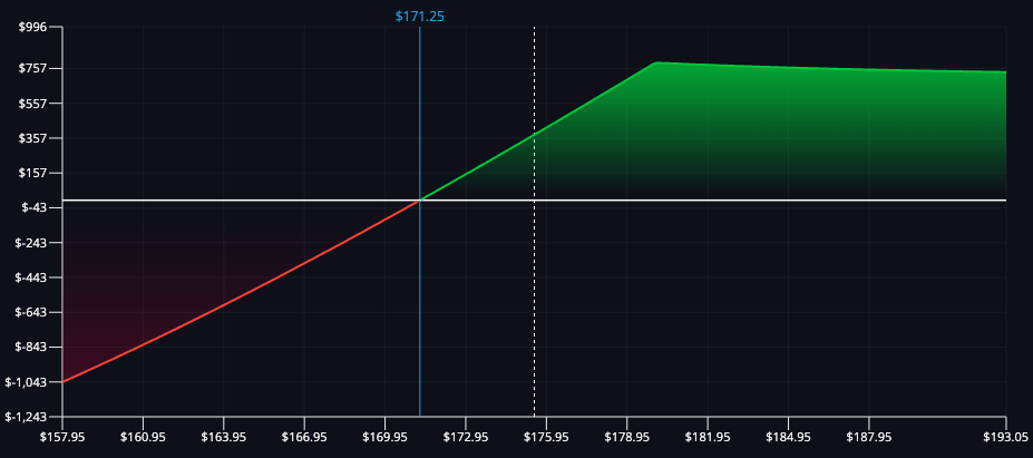 Payoff diagram for diagonal spread, profit from gradual price movements over time.