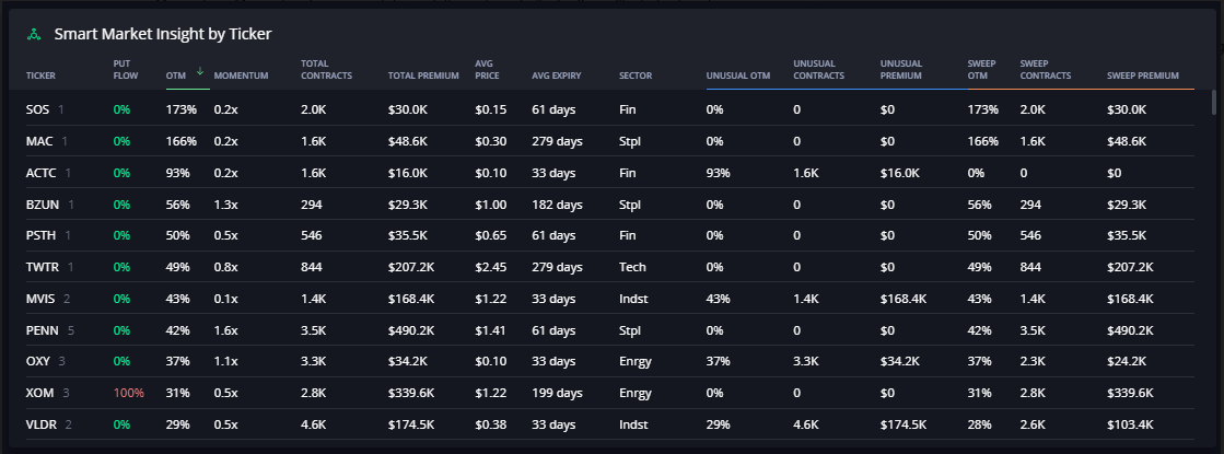 InsiderFinance options flow aggregated by ticker in sortable table for market analysis