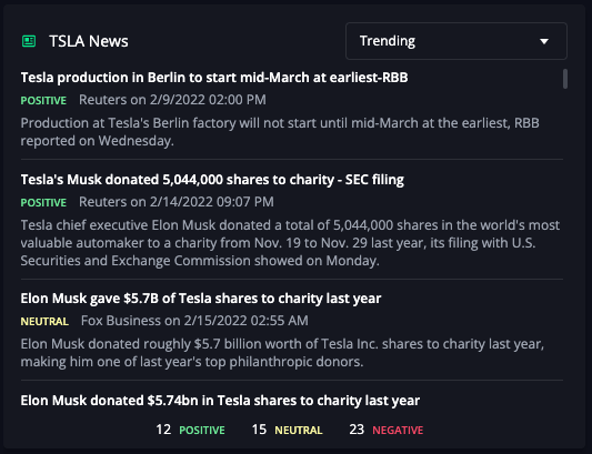 TSLA market news analyzed for sentiment and sorted by trending articles