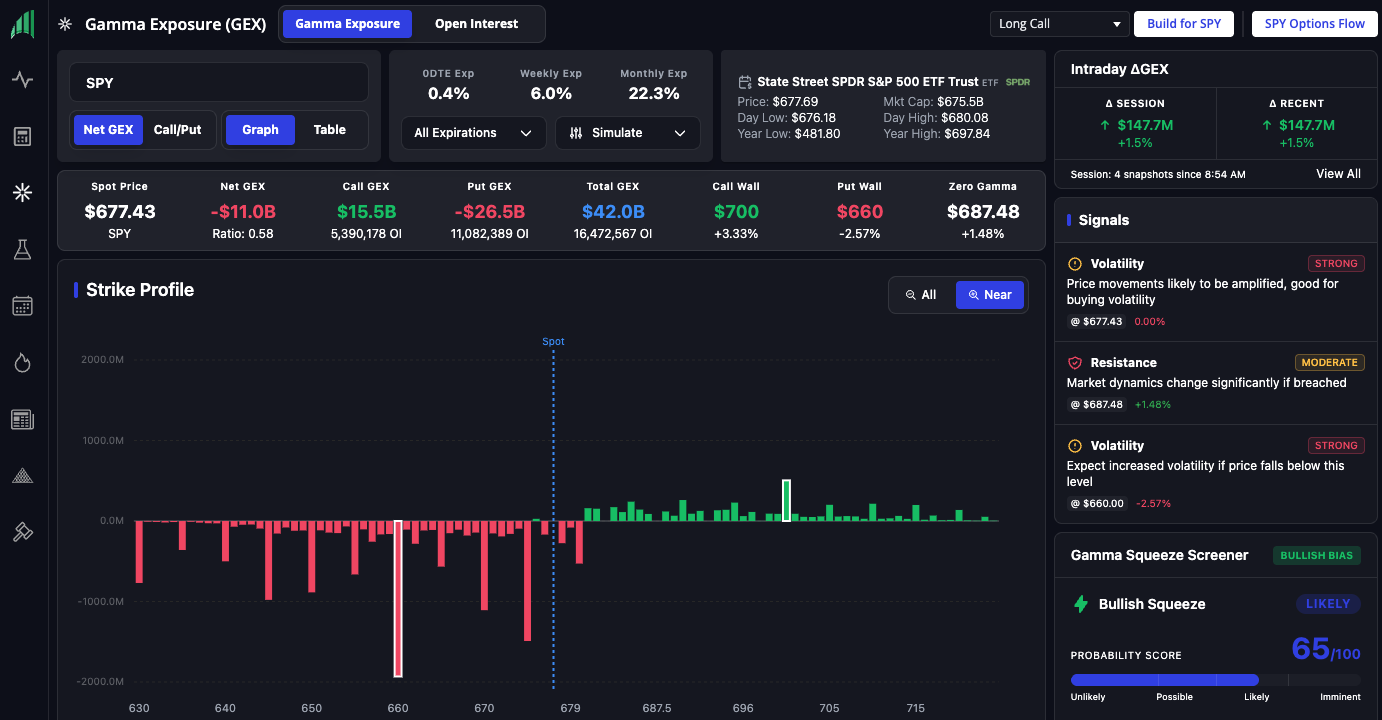 InsiderFinance Gamma Exposure (GEX) Overview page for SPY