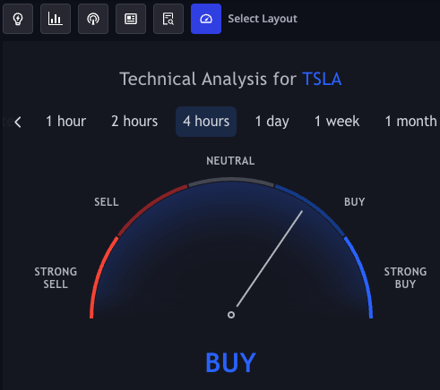 TradingView technical analysis widget for TSLA on the 4 hour time frame showing buy signal