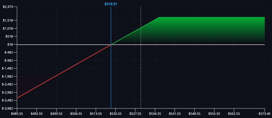 Payoff diagram showing profit from a covered call strategy, max profit at strike price, limited downside risk.