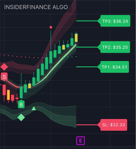 InsiderFinance Algo showing automated take-profit and stop-loss levels for effective risk management