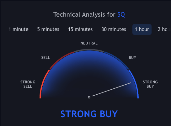 TradingView technical analysis widget for SQ on the 1 hour time frame showing strong buy signal