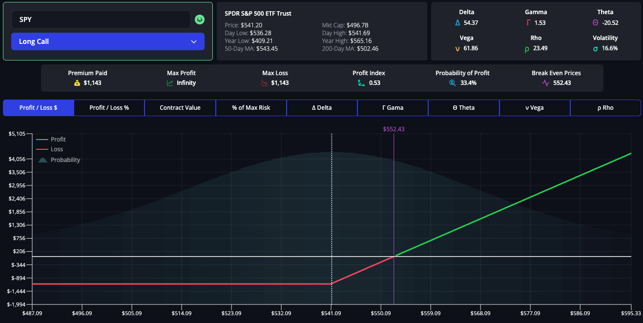 SPY Long Call on the InsiderFinance Options Profit Calculator showing Greeks and Payoff diagram