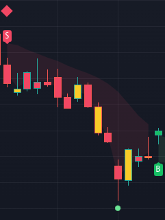 Caution Candles and Dots showing on InsiderFinance Algo, part of the InsiderFinance Technical Analysis System