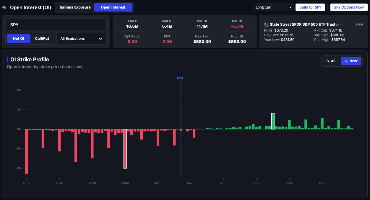 Open Interest Levels for SPY in InsiderFinance