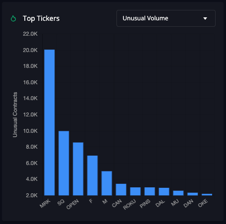 Unusual Options Activity options flow graph on InsiderFinance for Unusual Options Volume