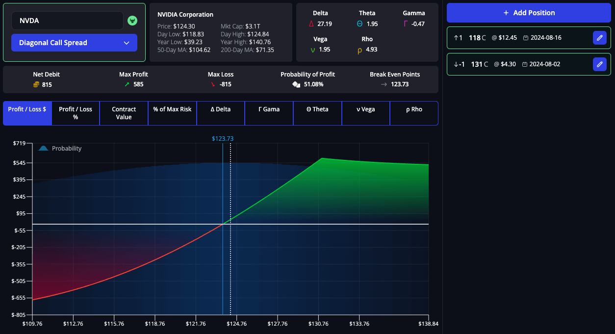 Payoff diagram for a diagonal spread strategy, showing limited profit and loss, with max profit near the strike price at expiration.