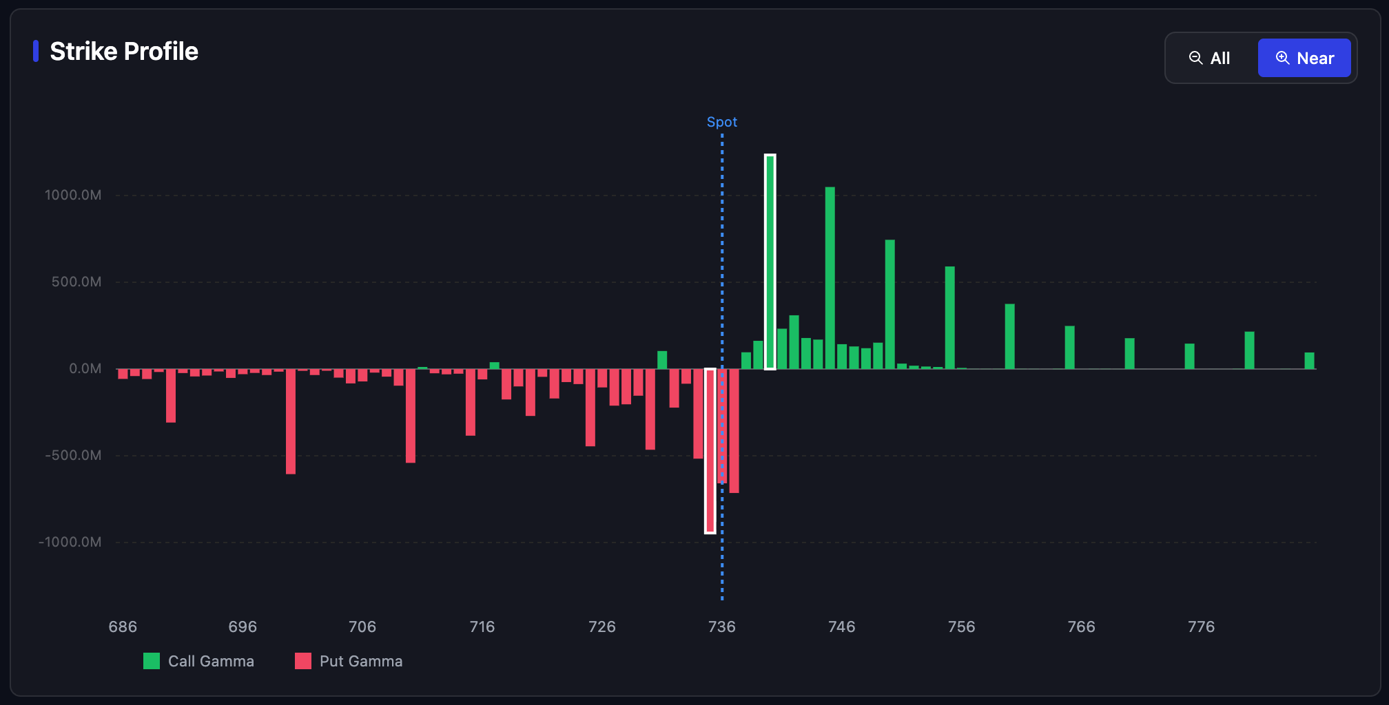 SPY Gamma Exposure Strike Profile showing Net GEX, Call Gamma, Put Gamma, Strike, and Spot