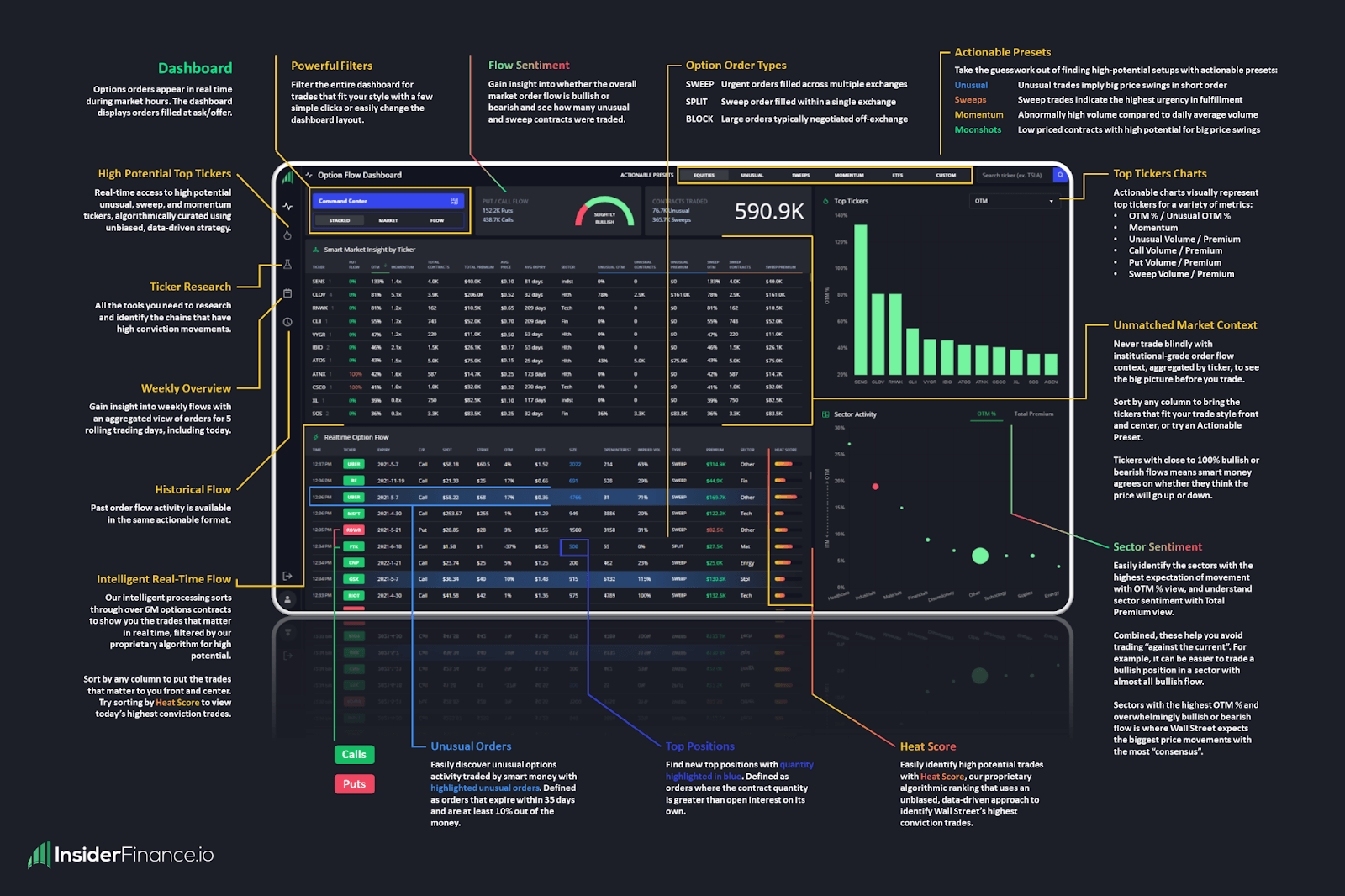 Detailed overview of the InsiderFinance options flow and dark pool dashboard features