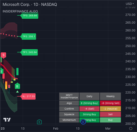 MSFT bull trend with trend triangle and higher time frame analysis on daily chart using InsiderFinance Algo