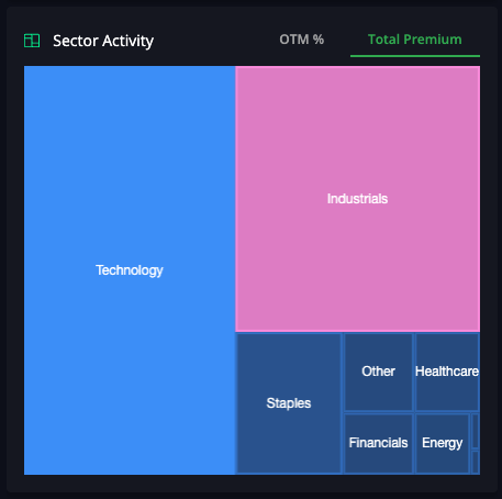 Unusual Options Activity aggregated by sector on InsiderFinance with bullish and bearish activity