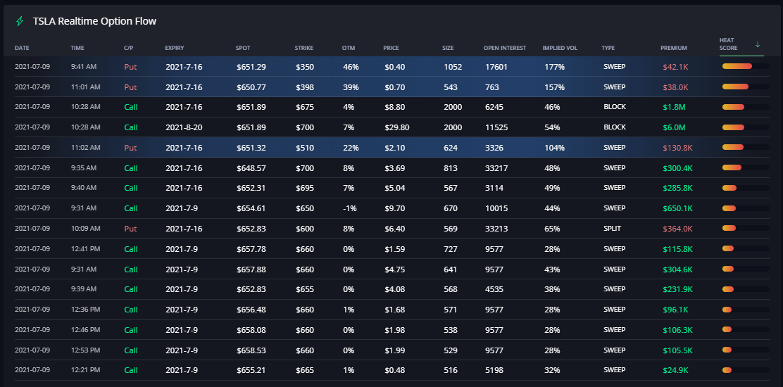 Telsa real-time options flow with strike, open interest, implied volatility, and heat score