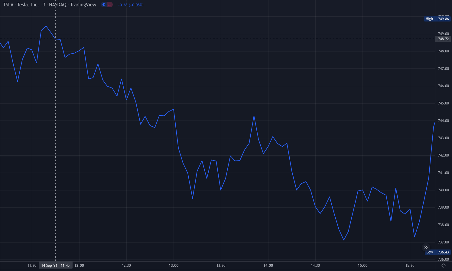 TSLA TradingView chart showing a downward trend starting after golden sweeps are reported