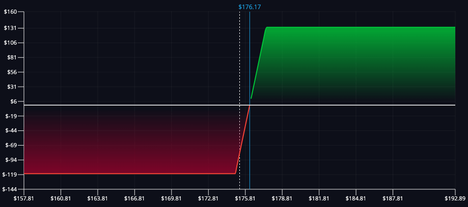 Payoff diagram for bull call spread, moderate profit if stock rises, capped gains and losses.