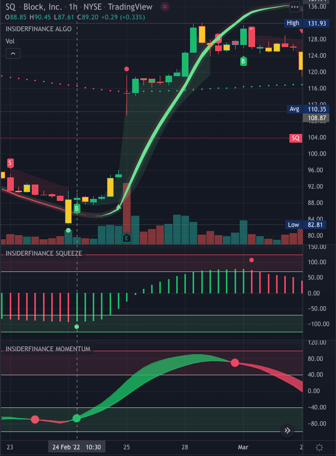 SQ 1-hour chart on InsiderFinance Technical Analysis System showing huge returns