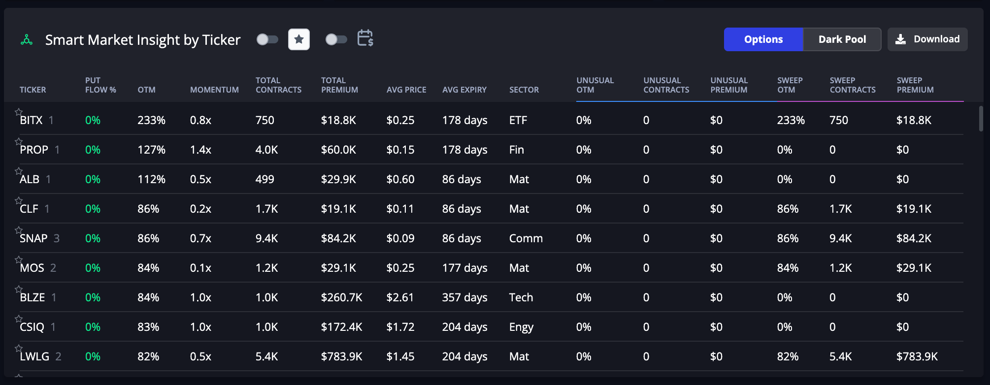 Smart Market Insight by Ticker in total mode showing aggregated options flow trade data Smart Market Insight by Ticker in total mode showing aggregated options flow trade data