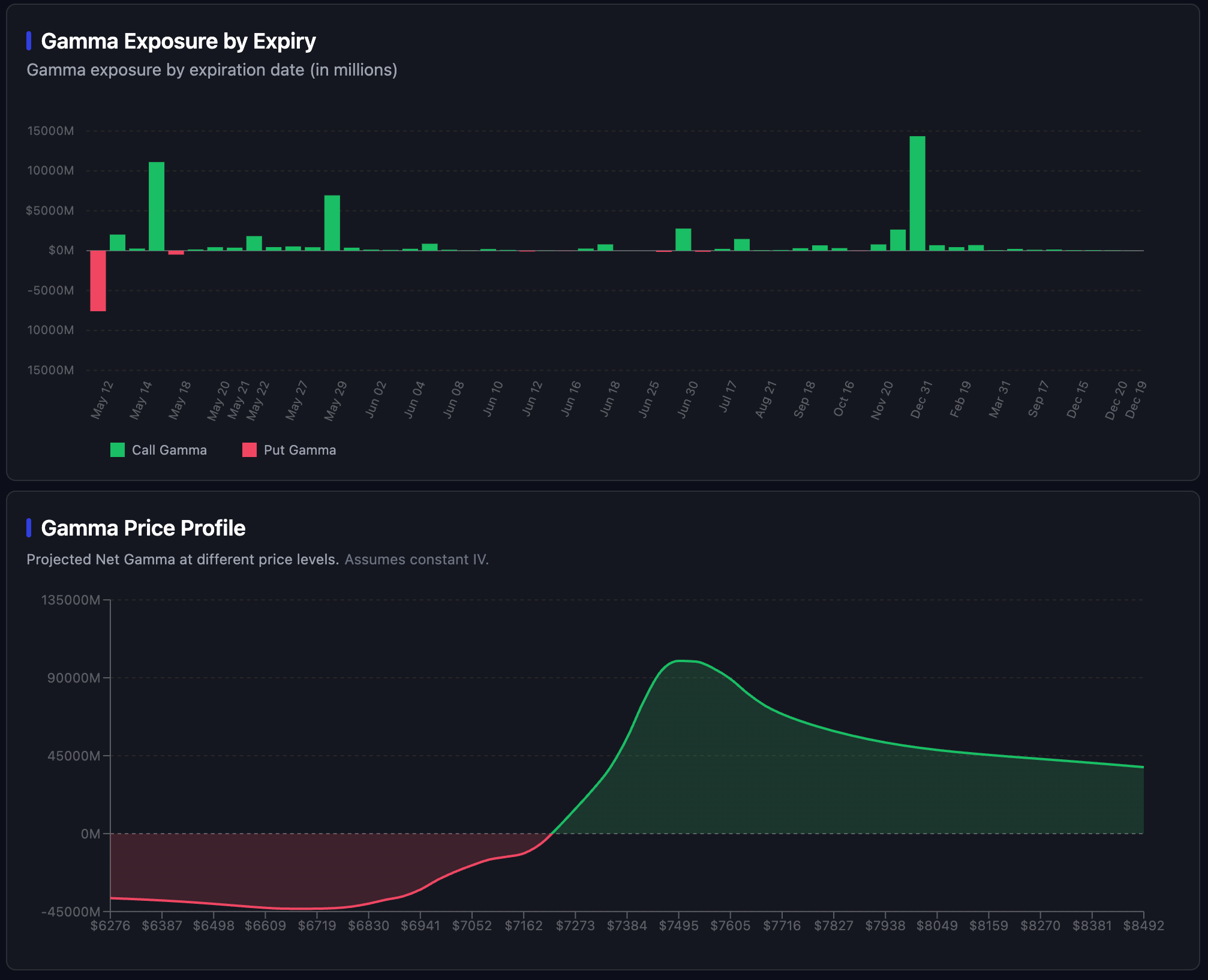 InsiderFinance Gamma Exposure by Expiry and Price Profile showing the projected Net Gamma at different price levels