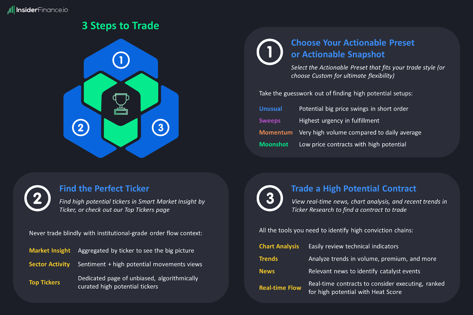 Three-step guide to trading options with InsiderFinance including unusual options activity and sweep options activity