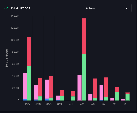 Tesla real-time options flow volume aggregated in a chart by expiration date