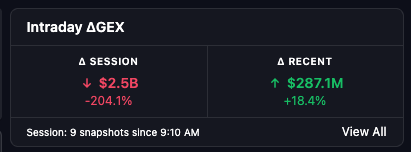 SPY Intraday ΔGEX tracker showing Δ Session down $2.5B (-204.1%), Δ Recent up $287.1M (+18.4%), and 9 snapshots since 9:10 AM.