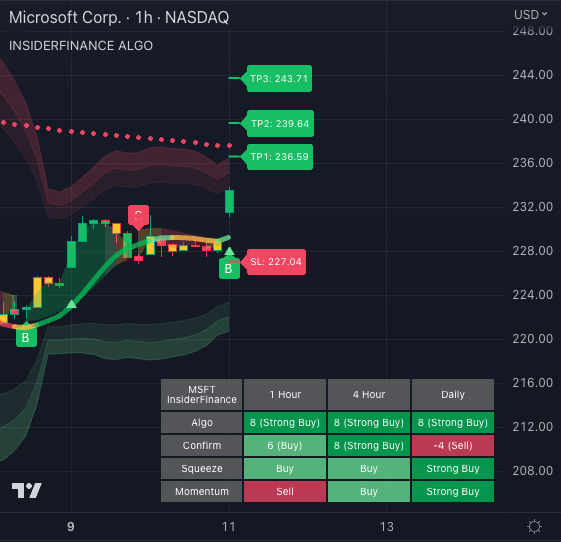 MSFT bull trend with trend triangle and higher time frame analysis on 1-hour chart using InsiderFinance Algo