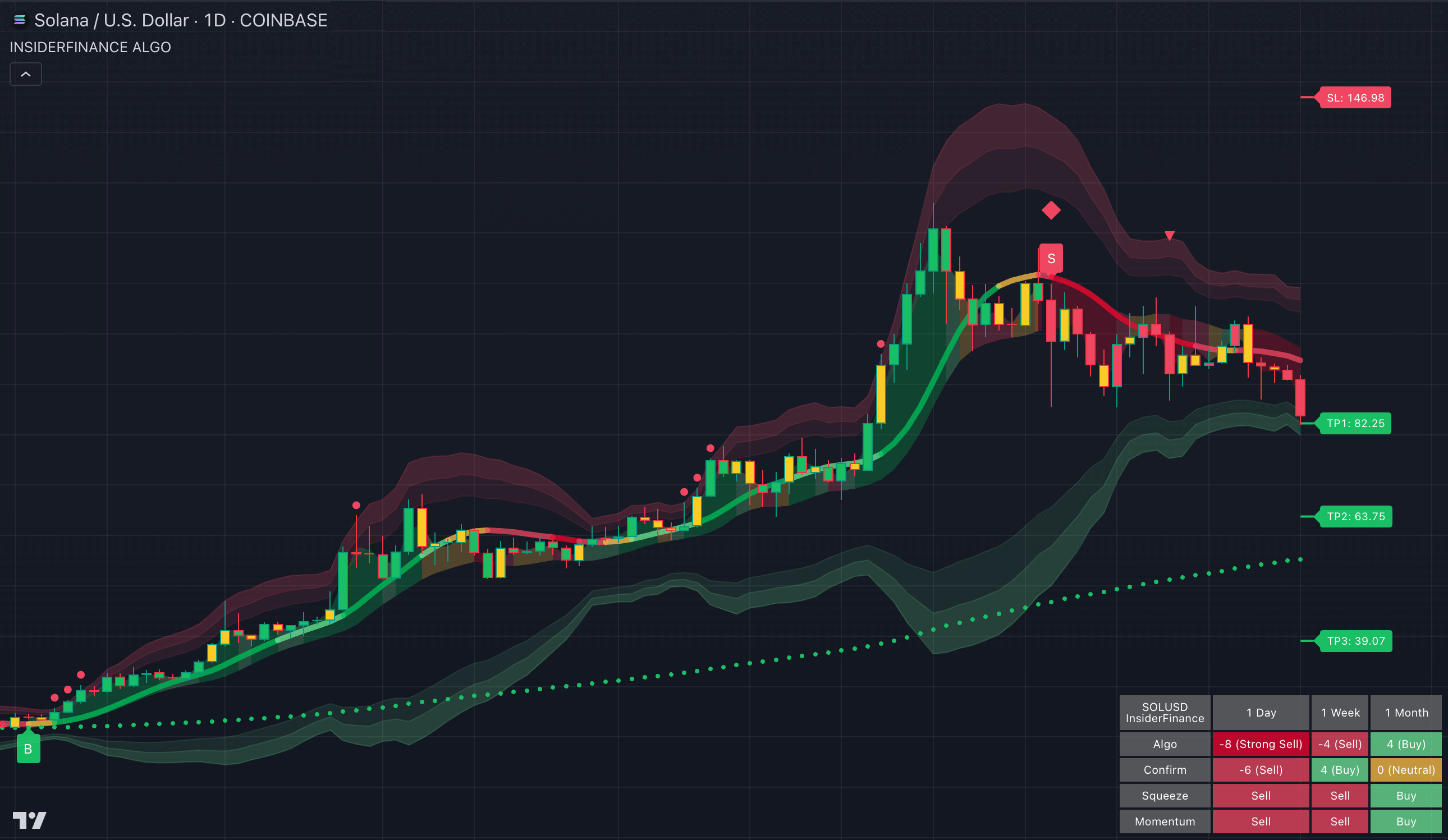 InsiderFinance Algo showing bull trend followed by bear trend with automated analysis of current and higher time frames