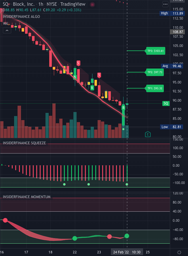 SQ 1-hour chart on InsiderFinance Technical Analysis System showing bull trend with confirmations