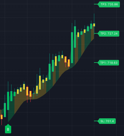 Take-Profit and Stop-Loss Levels on InsiderFinance Algo, part of the InsiderFinance Technical Analysis System