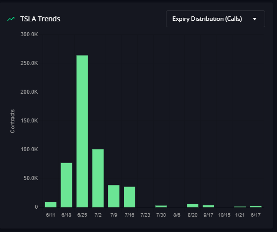 Tesla options flow expiration distribution for call option activity displayed in table