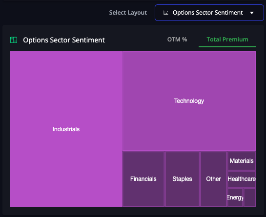 Real-time options flow sweep activity aggregated by sector showing bullish activity in Industrials and Tech