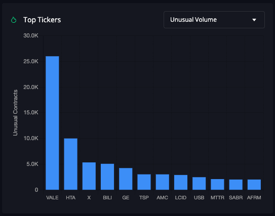 InsiderFinance graph with top tickers with Unusual Options Activity trade volume