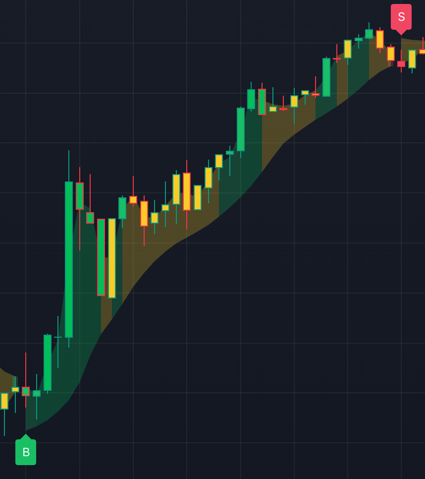 Bull trend showing on InsiderFinance Algo, part of the InsiderFinance Technical Analysis System
