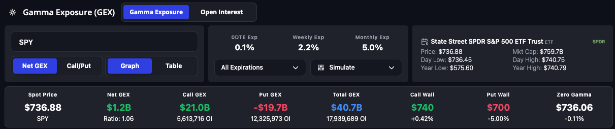 SPY Gamma Exposure showing Net GEX $1.2B, Call GEX $21.0B, Put GEX -$19.7B, Total GEX $40.7B, Call Wall $740, Put Wall $700, and Zero Gamma $736.06