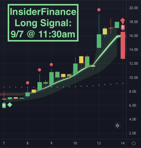 Long signal on the InsiderFinance Algo showing a swing diamond and buy signal one bar apart