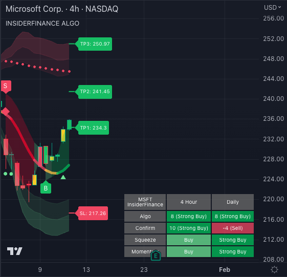 MSFT bull trend with trend triangle and higher time frame analysis on 4-hour chart using InsiderFinance Algo