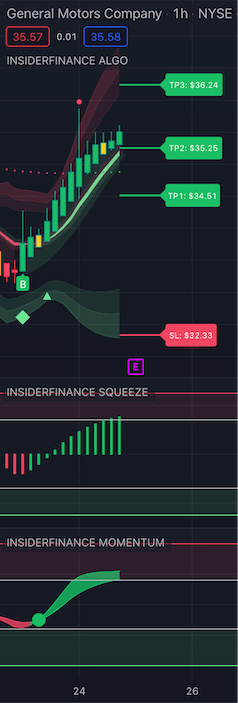 GM showing 4 points of confirmation for bull trend on 1-hour chart InsiderFinance Technical Analysis System