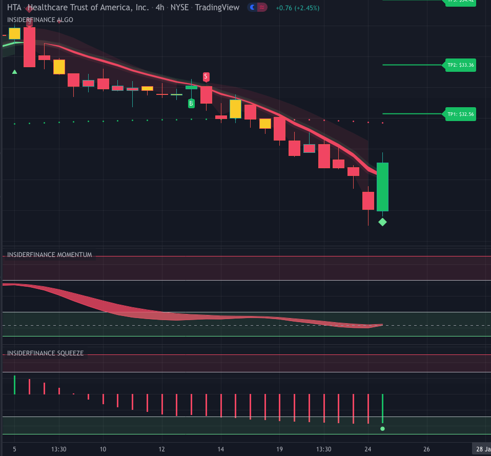 HTA 4-hour chart on InsiderFinance Technical Analysis System showing bull trend